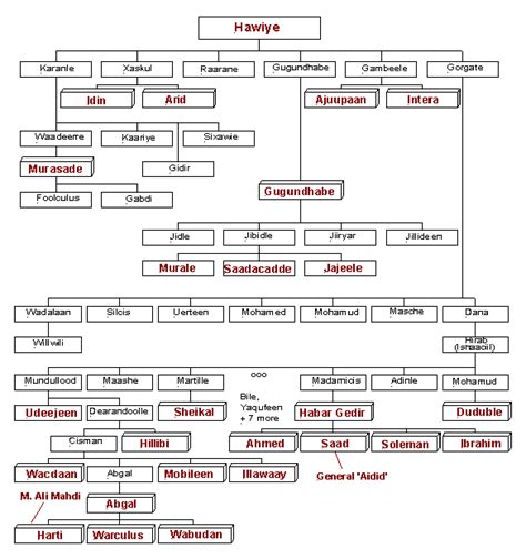Monarchy abolished. . Cismaan maxamuud clan tree